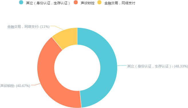 聲紋識別應用占比