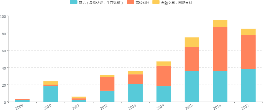 聲紋識別的專利申請趨勢