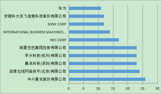 聲紋專利申請量排名分布